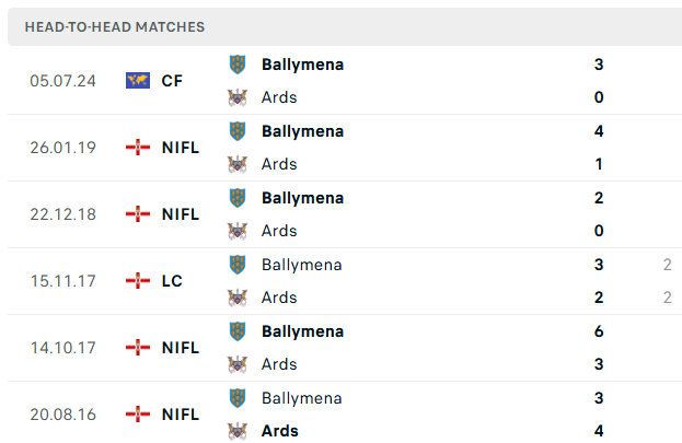 Međusobne utakmice: Ballymena - Ards (www.flashscore.com)