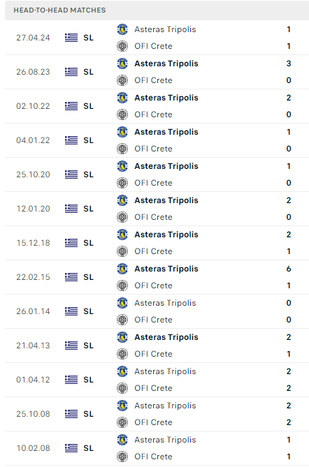 Međusobne utakmice: Asteras Tripolis - OFI Crete (www.flashscore.com)